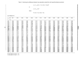 Table 4. Estimating the difference between two population proportions with specified absolute precision
n =zI~,dP dl- PI) +Pz(1- Pz)]/dz
or
n=zi~"lz V/d
z
where
V=P 1(l-Pd+P2 (l-P Z )
(a) Values of V
X 0.01 0.02 0.03 0.04 0.05 0.10 0.15 0.20 0.25 0.30 0.35 0.40 0.45 0.50
Y
0.01 0.02 0.03 0.04 0.05 0.06 0.10 0.14 0.17 0.20 0.22 0.24 0.25 0.26 0.26
0.02 0.03 0.04 0.05 0.06 0.07 0.11 0.15 0.18 0.21 0.23 0.25 0.26 0.27 0.27
0.03 0.04 0.05 0.06 0.07 0.08 0.12 0.16 0.19 0.22 0.24 0.26 0.27 0.28 0.28
0.04 0.05 0.06 0.07 0.08 0.09 0.13 0.17 0.20 0.23 0.25 0.27 0.28 0.29 0.29
0.05 0.06 0.07 0.08 0.09 0.10 0.14 0.18 0.21 0.24 0.26 0.28 0.29 0.30 0.30
0.06 0.07 0.08 0.09 0.09 0.10 0.15 0.18 0.22 0.24 0.27 0.28 0.30 0.30 0.31
I~
~I 0.07 0.08 0.08 0.09 0.10 0.11 0.16 0.19 0.23 0.25 0.28 0.29 0.31 0.31 0.32
0.08 0.08 0.09 0.10 0.11 0.12 0.16 0.20 0.23· 0.26 0.28 0.30 0.31 0.32 0.32
0.09 0.09 0.10 0.11 0.12 0.13 0.17 0.21 0.24 0.27 0.29 0.31 0.32 0.33 0.33
0.10 0.10 0.11 0.12 0.13 0.14 0.18 0.22 0.25 0.28 0.30 0.32 0.33 0.34 0.34
0.12 0.12 0.13 0.13 0.14 0.15 0.20 0.23 0.27 0.29 0.32 0.33 0.35 0.35 0.36
0.14 0.13 0.14 0.15 0.16 0.17 0.21 0.25 0.28 0.31 0.33 0.35 0.36 0.37 0.37
0.16 0.14 0.15 0.16 0.17 0.18 0.22 0.26 0.29 0.32 0.34 0.36 0.37 0.38 0.38
0.18 0.16 0.17 0.18 0.19 0.20 0.24 0.28 0.31 0.34 0.36 0.38 0.39 0.40 0.40
0.20 0.17 0.18 0.19 0.20 0.21 0.25 0.29 0.32 0.35 0.37 0.39 0.40 0.41 0.41
0.22 0.18 0.19 0.20 0.21 0.22 0.26 0.30 0.33 0.36 0.38 0.40 0.41 0.42 0.42
0.24 0.19 0.20 0.21 0.22 0.23 0.27 0.31 0.34 0.37 0.39 0.41 0.42 0.43 0.43
0.26 0.20 0.21 0.22 0.23 0.24 0.28 0.32 0.35 0.38 0.40 0.42 0.43 0.44 0.44
0.28 0.21 0.22 0.23 0.24 0.25 0.29 0.33 0.36 0.39 0.41 0.43 0.44 0.45 0.45
0.30 0.22 0.23 0.24 0.25 0.26 0.30 0.34 0.37 0.40 0.42 0.44 0.45 0.46 0.46
0.32 0.23 0.24 0.25 0.26 0.27 0.31 0.35 0.38 0.41 0.43 0.45 0.46 0.47 0.47
0.34 0.23 0.24 0.25 0.26 0.27 0.31 0.35 0.38 0.41 0.43 0.45 0.46 0.47 0.47
0.36 0.24 0.25 0.26 0.27 0.28 0.32 0.36 0.39 0.42 0.44 0.46 0.47 0.48 0.48
0.38 0.25 0.26 0.26 0.27 0.28 0.33 0.36 0.40 0.42 0.45 0.46 0.48 0.48 0.49
0.40 0.25 0.26 0.27 0.28 0.29 0.33 0.37 0.40 0.43 0.45 0.47 0.48 0.49 0.49
0.42 0.25 0.26 0.27 0.28 0.29 0.33 0.37 0.40 0.43 0.45 0.47 0.48 0.49 0.49
0.44 0.26 0.27 0.28 0.28 0.29 0.34 0.37 0.41 0.43 0.46 0.47 0.49 0.49 0.50
0.46 0.26 0.27 0.28 0.29 0.30 0.34 0.38 0.41 0.44 0.46 0.48 0.49 0.50 0.50
0.48 0.26 0.27 0.28 0.29 0.30 0.34 0.38 0.41 0.44 0.46 0.48 0.49 0.50 0.50
0.50 0.26 0.27 0.28 0.29 0.30 0.34 0.38 0.41 0.44 0.46 0.48 0.49 0.50 0.50
Xis the smaller of P2 and (1-P2 )·
Y is the smaller of P, and (1 - P,).
 