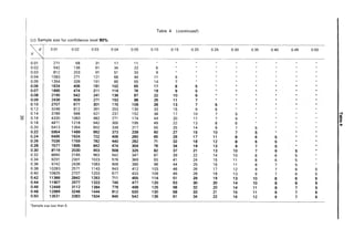 Table 4 (continued)
(c) Sample size for confidence level 90%
d 0.01 0.02 0.03 0.04 0.05 0.10 0.15 0.20 0.25 0.30 0.35 0.40 0.45 0.50
V
0.01 271 68 31 17 11
0.02 542 136 61 34 22 6
0.03 812 203 91 51 33 9
0.04 1083 271 121 68 44 11 5
0.05 1354 339 151 85 55 14 7
0.06 1624 406 181 102 65 17 8 5
0.07 1895 474 211 119 76 19 9 5 * *
0.08 2165 542 241 136 87 22 10 6
0.09 2436 609 271 153 98 25 11 7
0.10 2707 677 301 170 109 28 13 7 5
0.12 3248 812 361 203 130 33 15 9 6
I~
0.14 3789 948 421 237 152 38 17 10 7 5
~I 0.16 4330 1083 482 271 174 44 20 11 7 5
0.18 4871 1218 542 305 195 49 22 13 8 6
0.20 5413 1354 602 339 217 55 25 14 9 7 5
0.22 5954 1489 662 373 239 60 27 15 10 7 5
0.24 6495 1624 722 406 260 65 29 17 11 8 6 5
0.26 7036 1759 782 440 282 71 32 18 12 8 6 5
0.28 7577 1895 842 474 304 76 34 19 13 9 7 5
0.30 8119 2030 903 508 325 82 37 21 13 10 7 6 5 *
0.32 8660 2165 963 542 347 87 39 22 14 10 8 6 5
0.34 9201 2301 1023 576 369 93 41 24 15 11 8 6 5
0.36 9742 2436 1083 609 390 98 44 25 16 11 8 7 5
0.38 10283 2571 1143 643 412 103 46 26 17 12 9 7 6 5
0.40 10825 2707 1203 677 433 109 49 28 18 13 9 7 6 5
0.42 11366 2842 1263 711 455 114 51 29 19 13 10 8 6 5
0.44 11907 2977 1323 745 477 120 53 30 20 14 10 8 6 5
0.46 12448 3112 1384 778 498 125 56 32 20 14 11 8 7 5
0.48 12989 3248 1444 812 520 130 58 33 21 15 11 9 7 6
0.50 13531 3383 1504 846 542 136 61 34 22 16 12 9 7 6
'Sample size less than 5.
 