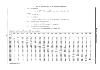 Table 5. Hypothesis tests for two population proportions
For a one-sided test
n = {z1-,j[2P(1- P)] + zl_pj[P1(1- Ptl + P2(1- P2)]}2 I(P 1- P2)2
where
P=(P1+P2)/2.
For a two-sided test
n= {z1-"!2j[2P(1- P)] +Zl -pJ[P1(1- Ptl+ P2(1- P2)]}2 I(P 1- P2)2.
For a one-sided test for small proportions
n={z1_, + z1_p)21[0.00061(arcsinJP2- arcsinJp 1)2].
For a two-sided test for small proportions
n = {Z1-2/2 + Z1_p)21[0.00061(arcsinJP2- arcsinJp1)2].
I~
(a) Level of significance 5%, power 90%, one-sided test
3
I'E.
CD
1/1
P, 0.05 0.10 0.15 0.20 0.25 0.30 0.35 0.40 0.45 0.50 0.55 0.60 0.65 0.70 0.75 0.80 0.85 0.90 0.95 ;:i'
CD
~I P2 Q.
CD
..
0.05 474 153 82 53 38 29 23 19 15 13 11 9 8 7 6 5 CD
...
0.10 474 748 217 109 67 46 34 26 21 17 14 12 10 8 7 6 5 3
0.15 153 748 988 273 131 79 53 39 29 23 18 15 12 10 9 7 6 5 =
III
0.20 82 217 988 1194 320 150 89 59 42 31 24 19 16 13 10
..
9 7 6 o·
0.25 53 109 273 1194 1365 358 166 96 63 44 33 25 20 16 13 10 8 7 =
0.30 38 67 131 320 1365 1502 388 177 101 66 46 33 25 20 16 12 10 8
0.35 29 46 79 150 358 1502 1605 410 185 105 67 46 33 25 19 15 12 9
0.40 23 34 53 89 166 388 1605 1674 423 189 106 67 46 33 24 18 14 11
0.45 19 26 39 59 96 177 410 1674 1708 427 189 105 66 44 31 23 17 13
0.50 15 21 29 42 63 101 185 423 1708 1708 423 185 101 63 42 29 21 15
0.55 13 17 23 31 44 66 105 189 427 1708 1674 410 177 96 59 39 26 19
0.60 11 14 18 24 33 46 67 106 189 423 1674 1605 388 166 89 53 34 23
0.65 9 12 15 19 25 33 46 67 105 185 410 1605 1502 358 150 79 46 29
0.70 8 10 12 16 20 25 33 46 66 101 177 388 1502 1365 320 131 67 38
0.75 7 8 10 13 16 20 25 33 44 63 96 166 358 1365 1194 273 109 53
0.80 6 7 9 10 13 16 19 24 31 42 59 89 150 320 1194 988 217 82
0.85 5 6 7 9 10 12 15 18 23 29 39 53 79 131 273 988 748 153
0.90 5 6 7 8 10 12 14 17 21 26 34 46 67 109 217 748 474
0.95 5 6 7 8 9 11 13 15 19 23 29 38 53 82 153 474
* Sample size less than 5.
 