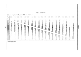 Table 5 (continued)
(b) Level of significance 5%, power 80%, one-sided test

p,i 0.05 0.10 0.15 0.20 0.25 0.30 0.35 0.40 0.45 0.50 0.55 0.60 0.65 0.70 0.75 0.80 0.85 0.90 0.95
P 
2
0.05 343 111 60 39 28 21 17 14 12 10 8 7 6 5 5
0.10 343 541 157 79 49 34 25 20 16 13 11 9 8 7 6 5
0.15 111 541 714 197 95 57 39 28 22 17 14 11 9 8 7 6 5
0.20 60 157 714 862 231 109 64 43 31 23 18 14 12 10 8 7 6 5
0.25 39 79 197 862 986 259 120 70 46 32 24 19 15 12 10 8 7 5
0.30 28 49 95 231 986 1085 281 128 74 48 33 25 19 15 12 9 8 6
I~
~I
0.35 21 34 57 109 259 1085 1159 296 134 76 49 34 25 19 14 11 9 7
0.40 17 25 39 64 120 281 1159 1209 306 137 77 49 33 24 18 14 11 8
0.45 14 20 28 43 70 128 296 1209 1233 309 137 76 48 32 23 17 13 10
0.50 12 16 22 31 46 74 134 306 1233 1233 306 134 74 46 31 22 16 12
0.55 10 13 17 23 32 48 76 137 309 1233 1209 296 128 70 43 28 20 14
0.60 8 11 14 18 24 33 49 77 137 306 1209 1159 281 120 64 39 25 17
0.65 7 9 11 14 19 25 34 49 76 134 296 1159 1085 259 109 57 34 21
0.70 6 8 9 12 15 19 25 33 48 74 128 281 1085 986 231 95 49 28
0.75 5 7 8 10 12 15 19 24 32 46 70 120 259 986 862 197 79 39
0.80 5 6 7 8 10 12 14 18 23 31 43 64 109 231 862 714 157 60
0.85 5 6 7 8 9 11 14 17 22 28 39 57 95 197 714 541 111
0.90 5 6 7 8 9 11 13 16 20 25 34 49 79 157 541 343
0.95 • 5 5 6 7 8 10 12 14 17 21 28 39 60 111 343
'Sample size less than 5.
 