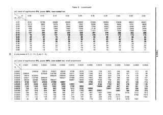 Table 5 (continued)
(d) Level of significance 5%, power 80%, two-sided test
~x I 0.05 0.10 0.15 0.20 0.25 0.30 0.35 0.40 0.45 0.50
IP2- P,1
0.01 8161 14756 20566 25590 29830 33284 35954 37838 38937 39251
0.02 2213 3842 5275 6512 7552 8396 9044 9495 9751 9809
0.03 1060 1775 2403 2944 3398 3764 4043 4235 4340 4357
0.04 638 1036 1384 1683 1934 2135 2287 2390 2444 2449
0.05 435 686 906 1095 1252 1377 1471 1534 1566 1566
0.10 141 200 251 294 329 357 376 388 392 388
0.15 76 100 121 138 152 163 170 173 173 170
4).20 49 62 73 82 89 94 96 97 96 94
0.25 36. 43 49 54 58 61 62 62 61 58
0.30 27 32 36 39 41 42 43 42 41 39
0.35 22 25 27 29 31 31 31 31 29 27
0.40 18 20 22 23 24 24 24 23 22 20
0.45 15 16 17 18 19 19 18 17 16 15
0.50 12 14 14 15 15 15 14 14 12 11 "-I
=
w X is the smallest of Pl' (1 - P,). P2 and (1 - P2 ).
cr
co iD
en
(e) Level of significance 5%, power 90%, one-sided test. small proportions
"-
P, I 0.0001 0.0002 0.0003 0.0004 0.0005 0.0010 0.0025 0.0050 0.0075 0.0100 0.0200 0.0300 0.0400 0.0500
P2
0.0001 249634 79919 42827 28029 9158 2675 1160 728 527 246 159 117 92
0.0002 249634 423934 124798 63398 14011 3328 1336 813 579 262 167 122 96
0.0003 79919 423934 596429 168559 20928 4006 1500 890 624 276 174 126 99
0.0004 42827 124798 596429 768327 31688 4753 1662 963 667 288 180 130 101
0.0005 28029 63398 168559 768327 49897 5600 1828 1035 708 300 186 134 104
0.0010 9158 14011 20928 31688 49897 12662 ·2796 1412 912 362 211 149 114
0.0025 2676 3328 4006 4763 6600 12662 9960 3182 1703 607 278 187 13B
0.0050 1160 1336 1500 1662 1828 2796 9950 16856 4957 847 401 251 179
0.0075 728 813 890 963 1035 1412 3182 16856 23657 1407 661 326 222
0.0100 527 579 624 667 708 912 1703 4957 23657 2460 784 418 273
0.0200 246 262 276 288 300 352 507 847 1407 2460 4135 1212 613
0.0300 159 167 174 180 186 211 278 401 561 784 4135 5758 1619
0.0400 117 122 126 130 134 149 187 251 326 418 1212 5758 7341
0.0500 92 96 99 101 104 114 139 179 222 273 613 1619 7341
 