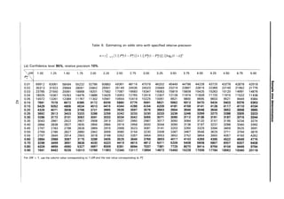 Table 6. Estimating an odds ratio with specified relative precision
n = zi -a/2 {1 /[Pi( 1- Pi)] + 1/[P!(1- P!)]} /[loge(1- e)Y
(a) Confidence level 95%, relative precision 10%
'oRI 1.00 1.25 1.50 1.75 2.00 2.25 2.50 2.75 3.00 3.25 3.50 3.75 4.00 4.25 4.50 4.75 5.00
P*
2
en
0.01 69912 63061 58494 55232 52786 50883 49361 48116 47079 46202 45449 44798 44228 43725 43278 42878 42518 I»
3
0.02 35313 31923 29664 28051 26842 25901 25149 24535 24023 23589 23219 22897 22616 22369 22149 21952 21776 'tI
0.03 23785 21550 20061 18998 18201 17582 17087 16683 16347 16063 15819 15609 15425 15263 15120 14991 14876 CD
0.04 18025 16367 15263 14476 13886 13429 13063 12765 12516 12307 12128 11974 11839 11720 11615 11522 11438 III
j;j'
0.05 14572 13261 12389 11767 11302 10941 10654 10419 10225 10061 9921 9800 9695 9603 9521 9449 9384 CD
~I 0.10 7691 7078 6672 6385 6172 6009 5880 5776 5691 5621 5562 5513 5470 5434 5403 5376 5353
Q.
CD
0.15 5429 4510 4416 4344 4288 4244 4209 4181 4159 4141 4128 4117 4110 4104
..
5052 4806 4634 CD
..
0.20 4326 4071 3908 3798 3721 3665 3626 3597 3576 3563 3554 3549 3548 3549 3552 3558 3565 3
0.25 3692 3513 3403 3333 3288 3259 3242 3233 3230 3233 3239 3248 3259 3273 3288 3305 3323 5'
I»
0.30 3296 3172 3101 3062 3041 3033 3034 3042 3055 3071 3090 3112 3136 3161 3187 3215 3244 ..
0'
0.35 3043 2961 2922 2907 2908 2919 2937 2960 2987 3017 3050 3084 3120 3157 3195 3234 3274 ::I
0.40 2884 2838 2827 2835 2856 2884 2919 2958 3000 3044 3090 3138 3187 3237 3288 3340 3392
0.45 2797 2783 2798 2828 2869 2916 2968 3023 3081 3141 3203 3265 3329 3394 3459 3525 3591
0.50 2769 2786 2827 2880 2942 3009 3080 3154 3230 3308 3387 3467 3548 3629 3711 3794 3876
0.55 2797 2846 2914 2993 3078 3168 3262 3357 3454 3553 3652 3752 3854 3955 4057 4160 4262
0.60 2884 2968 3067 3175 3288 3405 3525 3646 3769 3893 4017 4143 4269 4395 4522 4649 4776
0.70 3296 3469 3651 3838 4030 4223 4419 4615 4812 5011 5209 5408 5608 5807 6007 6207 6408
0.80 4326 4655 4990 5327 5667 6009 6351 6694 7037 7381 7725 8070 8414 8759 9104 9449 9794
0.90 7691 8462 9235 10010 10786 11563 12340 13117 13894 14672 15450 16228 17006 17784 18562 19340 20118
For OR < 1, use the colur.m value corresponding to 1lOR and the row value corresponding to Pi.
 
