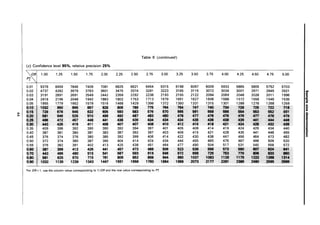 Table 6 (continued)
(c) Confidence level 95%, relative precision 25%
""'ORI
1.00 1.25 1.50 1.75 2.00 2.25 2.50 2.75 3.00 3.25 3.50 3.75 4.00 4.25 4.50 4.75 5.00
p.
2
0.01 9378 8459 7846 7409 7081 6825 6621 6454 6315 6198 6097 6009 5933 5865 5805 5752 5703
0.02 4737 4282 3979 3763 3601 3475 3374 3291 3223 3165 3115 3072 3034 3001 2971 2945 2921 (I)
0.03 3191 2891 2691 2549 2442 2359 2292 2238 2193 2155 2122 2094 2069 2048 2028 2011 1996 III
3
0.04 2418 2196 2048 1942 1863 1802 1753 1713 1679 1651 1627 1606 1588 1572 1558 1546 1535 "CI
0.05 1955 1779 1662 1579 1516 1468 1429 1398 1372 1350 1331 1315 1301 1288 1278 1268 1259
;-
UI
(UO 1()32 960 896 867 828 806 789 775 764 1M 741 7. 734 729 726 m 118 jij'
0.16 721 078 &46 822 006 593 583 576 570 566 .1 5. 566 514
- .2 .1 CD
tl CI.
0;20 M1 M8 625 510 499 492 487 493
- 478 477 476 476 478 417 478 419 CD
..
0.28
- 472 467 448 441 438 435 4M 4M 434 435 ... - - 441 444 448 CD
..
0.• 443 425 416 411 408 407 407 408 4'0 4'2 415 4,a 421 424 4D 432
- 3
s·
0.35 409 398 392 390 390 392 394 397 401 405 409 414 419 424 429 434 440 III
0.40 387 381 380 381 383 387 392 397 403 409 415 421 428 435 441 448 455
..
o·
0.45 376 374 376 380 385 392 399 406 414 422 430 438 447 456 464 473 482 =
0.50 372 374 380 387 395 404 414 424 434 444 455 465 476 487 498 509 520
0.55 376 382 391 402 413 425 438 451 464 477 490 504 517 531 545 558 572
0.80 387 399 412 426 441 457 473 489 506 523 539 556 573 590
- 014 041
0~70 443 ... 490 615 541 587 593 619 646 672 699 725 753 119 .. - ..
0.80 581 625 670 715 761 806 852 898 944
- 1OIl 1083 1121 1116 1m 1. 1t14
0.90 1032 1135 1239 1343 1447 1551 1658 1760 1864 1. 2073 2177 2111 2316 2490 2_ ·2611
For OR< 1, use the column value corresponding to 1lOR and the row value corresponding to Pi.
 