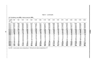 Table 6 (continued)
(d) Confidence level 95%, relative precision 50%
pRi 1.00 1.25 1.50 1.75 2.00 2.25 2.50 2.75 3.00 3.25 3.50 3.75 4.00 4.25 4.50 4.75 5.00
P*
2
0.01 1616 1458 1352 1277 1220 1176 1141 1112 1088 1068 1051 1036 1022 1011 1000 991 983
0.02 816 738 686 649 621 599 582 567 556 546 537 530 523 517 512 508 504
0.03 550 498 464 439 421 407 395 386 378 372 366 361 357 353 350 347 344
0.04 417 379 353 335 321 311 302 295 290 285 281 277 274 271 269 267 265
0.05 337 307 287 272 262 253 247 241 237 233 230 227 224 222 220 219 217
0~10 118 164 155 148 143 139 136 134 132 130 129 128 127 126 125 125 124
I~
~I
0.15 126 117 112 108 105 103 101 100 99 98 97 97 96 96 96 95 95
0.20 100 95 91 88 86 85 84 84 83 83 83 82 82 82 83 83 83
0.25 86 82 79 78 76 76 75 75 75 75 75 76 76 76 76 77 77
0.30 71 74 72 71 71 71 71 71 71 71 72 72 13 14 74 75 75
0.35 71 69 68 68 68 68 68 69 70 70 71 72 73 73 74 75 76
0.40 67 66 66 66 66 67 68 69 70 71 72 73 74 75 76 78 79
0.45 65 65 65 66 67 68 69 70 72 73 74 76 77 79 80 82 83
0.50 64 65 66 67 68 70 72 73 75 77 79 81 82 84 86 88 90
0.55 65 66 68 70 72 74 76 78 80 83 85 87 90 92 94 97 99
0.60 61 69 71 74 76 79 82 85 88 90 93 96 99 102 105 108 111
0.70 77 81 85 89 94 98 103 107 112 116 121 125 130 135 139 144 149
0.80 100 108 116 124 131 139 147 155 163 171 179 187 195 203 211 219 227
0.90 178 196 214 232 250 268 286 304 322 339 357 375 393 411 429 447 465
For OR< 1, use the column value corresponding to 1/OR and the row value corresponding to P~.
 