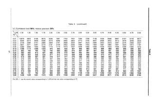 Table 6 (continued)
(f) Confidence level 90%, relative precision 20%
,PRJ 1.00 1.25 1.50 1.75 2.00 2.25 2.50 2.75 3.00 3.25 3.50 3.75 4.00 4.25 4.50 4.75 5.00
p*
2
0.01 10979 9903 9186 8674 8290 7991 7752 7557 7394 7256 7138 7035 6946 6867 6797 6734 6677
0.02 5546 5014 4659 4406 4216 4068 3950 3853 3773 3705 3647 3596 3552 3513 3479 3448 3420
0.03 3736 3385 3151 2984 2859 2761 2684 2620 2567 2523 2485 2452 2423 2397 2375 2355 2337
0.04 2831 2571 2397 2274 2181 2109 2052 2005 1966 1933 1905 1881 1860 1841 1824 1810 1797
0.05 2289 2083 1946 1848 1775 1719 1673 1637 1606 1580 1558 1539 1523 1508 1496 1484 1474
0.10 1208 1112 1048 1003 970 944 924 907 894 883 874 866 859 854 849 845 841
I~
~I
0.15 853 794 755 728 709 694 683 674 667 661 657 654 651 649 647 646 645
0.20 680 640 614 597 585 576 570 565 562 560 559 558 558 558 558 559 560
0.25 580 552 535 524 517 512 510 508 508 508 509 510 512 514 517 519 522
0.30 518 499 487 481 478 477 477 478 480 483 486 489 493 497 501 505 510
0.35 478 465 459 457 457 459 462 465 470 474 479 485 490 496 502 508 515
0.40 453 446 444 446 449 453 459 465 471 478 486 493 501 509 517 525 533
0.45 440 437 440 445 451 458 466 475 484 494 503 513 523 533 544 554 564
0.50 435 438 444 453 462 473 484 496 508 520 532 545 558 570 583 596 609
0.55 440 447 458 470 484 498 513 528 543 558 574 590 606 622 638 654 670
0.60 453 467 482 499 517 535 554 573 592 612 631 651 671 691 711 730 750
0.70 518 545 574 603 633 664 694 725 756 787 818 850 881 912 944 975 1007
0.80 680 731 784 837 890 944 998 1052 1106 1160 1214 1268 1322 1376 1430 1484 1538
0.90 1208 1329 1451 1572 1694 'i816 1938 2060 2182 2304 2427 2549 2671 2793 2915 3038 3160
For OR< 1, use the column value corresponding to 1/OR and the row value corresponding to Pi.
 