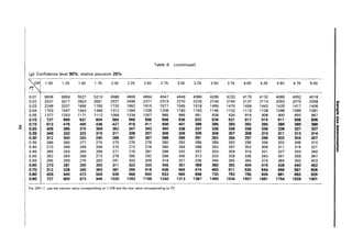 Table 6 (continued)
(g) Confidence level 90%, relative precision 25%

1.00 1.25 1.50 1.75 2.00 2.25 2.50 2.75 3.00 3.25 3.50 3.75 4.00 4.25 4.50 4.75 5.00
0.01 6606 5959 5527 5219 4988 4808 4664 4547 4449 4366 4295 4233 4179 4132 4089 4052 4018
0.02 3337 3017 2803 2651 2537 2448 2377 2319 2270 2229 2194 2164 2137 2114 2093 2075 2058 rn
0.03 2248 2037 1896 1795 1720 1662 1615 1577 1545 1518 1495 1475 1458 1443 1429 1417 1406 DI
3
0.04 1703 1547 1443 1368 1312 1269 1235 1206 1183 1163 1146 1132 1119 1108 1098 1089 1081 ~
0.05 1377 1253 1171 1112 1068 1034 1007 985 966 951 938 926 916 908 900 893 887 i'
III
0.10 727 669 631 604 584 568 556 546 538 532 526 521 517 514 511 508 506 N'
0.15 513 478 455 438 427 418 411 406 401 398 395 393 392 390 389 389 388
CD
~ CI.
(Xl
0.20 409 385 370 359 352 347 343 340 338 337 336 336 336 336 336 337 337 CD
..
0.25 349 332 322 315 311 308 307 306 306 306 306 307 308 310 311 313 314 CD
..
0.30 312 300 293 290 288 287 287 288 289 291 292 294 297 299 302 304 307 3
0.35 288 280 277 275 275 276 278 280 283 286 289 292 295 299 302 306 310 :i'
DI
0.40 273 269 268 268 270 273 276 280 284 288 292 297 302 306 311 316 321
..
o·
0.45 265 263 265 268 271 276 281 286 292 297 303 309 315 321 327 333 340 :::I
0.50 262 264 268 273 278 285 292 298 306 313 320 328 336 343 351 359 367
0.55 265 269 276 283 291 300 309 318 327 336 346 355 365 374 384 393 403
0.60 273 281 290 300 311 322 333 345 357 368 380 392 404 416 428 440 452
0.70 312 328 345 363 381 399 418 436 455 474 493 511 530 549 568 587 606
0.80 409 440 472 504 536 568 600 633 665 698 730 763 795 828 861 893 926
0.90 727 800 873 946 . 1020 1093 1166 1240 1313 1387 1460 1534 1607 1681 1754 1828 1901
For OR < 1. use the column value corresponding to 1/OR and the row value corresponding to Pi.
 
