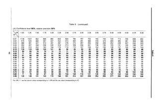 Table 6 (continued)
(h) Confidence level 90%, relative precision 50%
" 1.00 1.25 1.50 1.75 2.00 2.25 2.50 2.75 3.00 3.25 3.50 3.75 4.00 4.25 4.50 4.75 5.00
0.Q1 1138 1027 952 899 860 829 804 784 767 752 740 730 720 712 705 698 692
0.02 575 520 483 457 437 422 410 400 391 384 378 373 369 365 361 358 355
0.03 388 351 327 310 297 287 279 272 267 262 258 255 252 249 247 244 243
0.04 294 267 249 236 226 219 213 208 204 201 198 195 193 191 190 188 187
0.05 238 216 202 192 184 179 174 170 167 164 162 160 158 157 155 154 153
0.10 126 116 109 104 101 98 96 94 93 92 91 90 90 89 88 88 88
~I
0.15 89 83 79 76 74 12 71 70 70 69 69 68 68 68 68 67 67
I~
0.20 71 67 64 62 61 60 59 59 69 68 68 68 68 58 68 68 59
0.25 61 58 66 55 54 54 53 53 63 63 63 53 54 54 54 54 55
0.30 54 52 51 50 50 50 50 50 50 50 51 51 52 52 52 53 63
0.35 50 49 48 48 48 48 48 49 49 50 50 51 51 52 52 53 54
0.40 47 47 46 47 47 47 48 49 49 50 51 52 52 53 54 55 56
0.45 46 46 46 47 47 48 49 50 51 52 53 54 55 56 57 58 59
0.50 46 46 46 47 48 49 51 52 53 54 56 57 58 60 61 62 64
0.55 46 47 48 49 51 52 54 55 57 58 60 62 63 65 67 68 70
0.60 47 49 50 52 54 56 58 60 62 64 66 68 70 72 74 76 78
0.70 54 57 60 63 66 69 72 76 79 82 85 89 92 95 98 102 105
0.80 71 76 82 87 93 98 104 109 115 121 126 132 137 143 149 154 160
0.90 126 138 151 163 176 189 201 214 227 239 252 265 277 290 303 315 328
For OR < 1, use the column value corresponding to 1/OR and the row value corresponding to Pi.
 