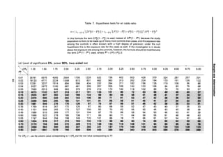 Table 7. Hypothesis tests for an odds ratio
n= {Zl-a/2J[2Pi(1-Pi)] +Zl-flJ[Pt(1- Pt)+ Pi(l- P!)]}2/(Pt -Pi)2
In this formula the term 2PH1 - P~) is used instead of 21'*(1 - 1'*) because the study
population is likely to be made up of many more controls than cases, and the exposure rate
among the controls is often known with a high degree of precision; under the null
hypothesis this is the exposure rate for the cases as well. If the investigator is in doubt
about the exposure rate among the controls, however, the formula should be modified and
the term 21'*(1- 1'*) used, where 1'*= (Pf+ ~)/2.
(a) Level of significance 5%, power 90%, two-sided test len
III
ORa I 1.25 1.50 1.75 2.00 2.25 2.50 2.75 3.00 3.25 3.50 3.75 4.00 4.25 4.50 4.75 5.00
Il
P:~
III
0.01 35761 9375 4355 2554 1700 1225 932 738 602 503 428 370 324 287 257 231
;:i'
~
~I 0.02 18133 4771 2224 1308 873 631 482 383 313 262 224 194 170 151 135 122 Q.
,
0.03 12261 3237 1514 894 598 434 332 264 217 182 156 135 119 106 95 86 ~
0.04 9327 2472 1160 687 461 335 257 205 169 142 122 106 94 83 75 68
..
3
0.05 7569 2013 948 563 379 276 213 170 140 118 102 89 79 70 63 57 S'
0.10 4072 1102 627 318 217 161 126 101 86 72 63 61 4$ 46 40 :37'
III
..
0.1:6 2929 807 392 240 1. 124 ee 80 68 68 61 41 41 3' 34:. .. iJ:
0'
:::I
0.20 2379 666 329 204 143 1Q8 86 71 61 63 47 42
• • 32: ..••3I:j.:.
0.26 2068 689 296 186 131 101 81 68 68 61 46 41 37 14 .32 3I:j
0.30 1881 644 276 176 126 97 79 67 68 61 46 42 31 35 33. :1'
0.35 1769 519 267 172 125 97 80 68 59 52 47 43 40 37 35 33
0.40 1707 509 265 173 127 100 82 70 62 55 50 46 43 40 38 36
0.45 1686 510 269 177 131 104 87 75 66 59 54 50 46 43 41 39
0.50 1699 522 279 185 138 111 93 80 71 64 59 55 51 48 46 43
0.55 1747 544 294 198 149 120 101 88 78 71 66 61 57 54 51 49
0.60 .1834 679 317 216 163 132 112 9& 88 80 74 69 66 .62 69 ......:
0.70 2170 704 394 272 209 172 141 130 118 108 101 94 89 85 .82 .··.1•.·
••
0.80 2948 982 660 393 307 266 221 197 179 166 166 141 139 133 1. ······1···
0.90 6421 1861 1076 766 606 609 445 399 366 3i4O 319 303 289 2.'18 268
For ORa < 1, use the column value corresponding to 1/ORa and the row value corresponding to Pi.
 