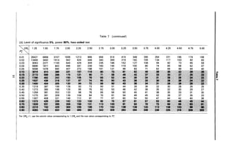Table 7 (continued)
(b) Level of significance 5%, power 80%, two-sided test
'''<ORal 1.25 1.50 1.75 2.00 2.25 2.50 2.75 3.00 3.25 3.50 3.75 4.00 4.25 4.50 4.75 5.00
p*
2
0.01 26421 6858 3157 1836 1213 868 656 516 419 348 295 254 221 195 174 156
0.02 13400 3492 1614 942 624 448 340 269 219 182 155 134 117 103 92 83
0.03 9063 2371 1100 644 429 309 235 186 152 127 108 94 82 73 65 59
0.04 6896 1811 843 496 331 239 183 145 119 100 85 74 65 58 52 47
0.05 5598 1476 690 407 272 198 151 121 99 83 71 62 55 49 44 40
O?f1J "':1 810 .. 231 1$7 f.f' .«).
!:.......~.······>j:i;i1 I~
~I
~.I· ... ..... ~:'l2
• .> 1~ ltf .. ...f't: .
",,,,,"C
~.lD. t~.
- - '. ...,. "lj...
e.·
0.:··: .,:., .. ·21. 1'37· ·fT J4- iG
0.• 1400 404 2GI 110 t4 12 II
0.35 1318 387 199 128 93 73 60 51 44 39 36 32 30 28 26 25
0.40 1273 380 198 129 95 75 62 53 46 42 38 35 32 30 29 27
0.45 1259 381 202 133 98 78 65 56 50 45 41 38 35 33 31 30
0.50 1270 391 209 139 104 84 70 61 54 49 45 42 39 37 35 33
0.55 1307 408 221 149 112 91 77 67 60 54 50 47 44 42 40 38
t.lO· 1373 .- 238 .12 113 100 85 11 U 'f 17D
,-",. 1._ .1 218: •• :1.·. 1~1 n~:
'OCI 11 u
=!.. ;~E
... ~, 742 4. _. a ,. ·1M 111 1.' 1.····
0.• .
.., 1. 820 .. - .2 341
- * ••••
For ORa < 1, use the column value corresponding to 1/ORa and the row value corresponding to P~.
 