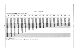 Table 8 (continued)
(b) Confidence level 95%, relative precision 20%
~RRI 1.00 1.25 1.50 1.75 2.00 2.25 2.50 2.75 3.00 3.25 3.50 3.75 4.00 4.25 4.50 4.75 5.00
P2
0.01 15276 13733 12705 11970 11419 10990 10647 10367 10133 9935 9766 9619 9490 9377 9276 9186 9104
0.02 7561 6790 6275 5908 5633 5418 5247 5107 4990 4891 4806 4732 4668 4611 4561 4516 4475
0.03 4990 4475 4132 3887 3704 3561 3447 3353 3275 3209 3153 3104 3061 3023 2989 2959 2932
0.04 3704 3318 3061 2877 2739 2632 2546 2476 2418 2368 2326 2289 2257 2229 2204 2181 2161
0.05 2932 2624 2418 2271 2161 2075 2006 1950 1904 1864 1830 1801 1775 1752 1732 1714 1698
0.10 13. 1236 1132 U)I$ 1003 911 9. .. -- - - .123 811
1" - ... 111
<U6 815 112 103 154 6•• ill .. • &. 618 501 488 •• 412 ... • ..1
I!
~I tUO 618 541 481 *2 426
- - 372 ., ., 342 331 32& 323.· ttl ·31.3
e,a 463 481 361 331
- - it. 287 2. DO 243 131 131
0:. .361
- 216 250 m 218 206 111 ,. '82
0.35 287 243 214 193 177 165 155 147
0.40 232 193 168 149 136 125 116
0.45 189 155 132 116 103
0.50 155 124 103 89 78
0.55 127 99 80 67
qQ..... 1. ,. 6'
,~,..
11 ..
~.'.: •• .'20
..eo' 11
Since RR=P,/P2, RR~1/P2'
For RR < 1, use the column value corresponding to 1/RR and the row value corresponding to P"
 