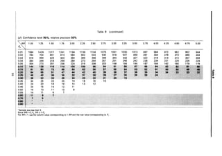 Table 8 (continued)
(d) Confidence level 95%, relative precision 50%
"(RRI 1.00 1.25 1.50 1.75 2.00 2.25 2.50 2.75 3.00 3.25 3.50 3.75 4.00 4.25 4.50 4.75 5.00
P2
0.01 1584 1424 1317 1241 1184 1139 1104 1075 1051 1030 1013 997 984 972 962 952 944
0.02 784 704 651 613 584 562 544 530 518 507 499 491 484 478 473 468 464
0.03 518 464 429 403 384 369 358 348 340 333 327 322 318 314 310 307 304
0.04 384 344 318 299 284 273 264 257 251 246 242 238 234 231 229 226 224
0.05 304 272 251 236 224 215 208 203 198 194 190 187 184 182 180 178 176
(UO 144 128 118 no 104 100
" $4 $1 88 81 16
• 13
0.'11 91 to 73 68 G4 $2 59 17 .. 54 53 12 Sf .JQ;. ,
I~
0'.21. M • 51 47 44 42 ~
• 81 37
- • 34 II·'·
t1I
t1I Qi2$ 48 42 31 35 ·31 31 2$ a 27 26 26 26 24
0.3G 31· 32 28 2. M 23 22 21 .21 1$
0.35 30 26 23 20 19 18 16 16
0.40 24 20 18 16 14 13 12
0.45 20 16 14 12 11
0.50 16 13 11 10 8
0.55 14 11 9 7
O~.L 11 8 7
0;71. , 1
1;. .• •
oi9l·· •
·Sample size less than 5.
Since RR=P,/P2 , RR~ 1/P2 •
For RR< 1, use the column value corresponding to 1/RR and the row value corresponding to P,.
 