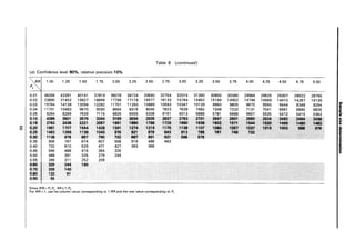 Table 8 (continued)
(e) Confidence level 90%, relative precision 10%
~RRI 1.00 1.25 1.50 1.75 2.00 2.25 2.50 2.75 3.00 3.25 3.50 3.75 4.00 4.25 4.50 4.75 5.00
P2
0.01 48266 43391 40141 37819 36078 34724 33640 32754 32015 31390 30855 30390 29984 29625 29307 29022 28765
0.02 23890 21452 19827 18666 17796 17118 16577 16133 15764 15452 15184 14952 14748 14569 14410 14267 14139
0.03 15764 14139 13056 12282 11701 11250 10889 10593 10347 10139 9960 9805 9670 9550 9444 9349 9264 tn
III
0.04 11701 10483 9670 9090 8654 8316 8045 7823 7639 7482 7348 7232 7131 7041 6961 6890 6826 3
'C
0.05 9264 8289 7639 7174 6826 6555 6338 6161 6013 5888 5781 5688 5607 5535 5472 5415 5363 ii'
0.10 4388 3901 3676 3344- 3169 3034 2926 2837 2763 2701 2647 2601 2160 2524 24'2 2464. 2411 UI
0.15 2763 2438 2221 2067 1961
,. 1788 1729 1660 1a1 1602. 1571 . 1544 1520 '.9·
'. .,. j;j'
CD
01
0.20 1961 1707 1544 1428 1341 1274 1219 1175 1138 110:7 1610: 1f.)$? 1637 10U. 1003 .. 9~ Q.
0> CD
0.25 1463 1268 1138 1045 976 921 878 843 813 788 7&7 7. 732. ..
CD
0.30 1138 976 867 790 732 &87 &51 621 59& 576 ~
3
0.35 906 767 674 607 558 519 488 463 5i'
0.40 732 610 529 471 427 393 366 III
..
0.45 596 488 416 364 326 o·
:::s
0.50 488 391 326 279 244
0.55 399 311 252 209
0.60 326 244 190
0.70 209 140
0.80 122 61
0.90 65
Since RR=P,/P2' RR~1/P2'
For RR< 1, use the column value corresponding to 1/RR and the row value corresponding to P,.
 
