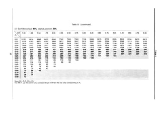Table 8 (continued)
(f) Confidence level 90%. relative precision 20%
~RRI 1.00 1.25 1.50 1.75 2.00 2.25 2.50 2.75 3.00 3.25 3.50 3.75 4.00 4.25 4.50 4.75 5.00
P2
0.01 10761 9674 8949 8432 8044 7742 7500 7303 7138 6999 6879 6776 6685 6605 6534 6470 6413
0.02 5326 4783 4421 4162 3968 3817 3696 3597 3515 3445 3385 3334 3288 3248 3213 3181 3153
0.03 3515 3153 2911 2738 2609 2508 2428 2362 2307 2261 2221 2186 2156 2130 2106 2085 2066
0.04 2609 2337 2156 2027 1930 1854 1794 1744 1703 1668 1639 1613 1590 1570 1552 1536 1522
0.05 2066 1848 1703 1600 1522 1462 1413 1374 1341 1313 1289 1269 1250 1234 1220 1208 1196
0.10 979 870 798 746 707 677 653 633 616 602 591 580 571 563 656 550 544-
I~
0.15 616 544- 496 461 436 416 399 386 375 366 358 351 346 339 335 330 327
c..n 0.20 435 381 345 319 299 284 272 262 254 247 241 236 231 227 224 221 218
-...J
0.25 327 283 254 233 218 206 196 188 182 176 171 167 164
0.30 254 218 194 176 164 153 145 139 133 129
0.35 202 171 151 136 125 116 109 104
0.40 164 136 118 105 96 88 82
0.45 133 109 93 82 73
0.50 109 87 73 63 55
0.55 89 70 56 47
0.60 73 55 43
0.70 47 32
0.80 28 14
0.90 13
Since RR= P,/ P2 • RR~ 1/ P2 •
For RR< 1. use the column value corresponding to 1/RR and the row value corresponding to P,.
 