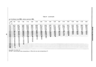 Table 8 (continued)
(g) Confidence level 90%, relative precision 25%
,RRI 1.00 1.25 1.50 1.75 2.00 2.25 2.50 2.75 3.00 3.25 3.50 3.75 4.00 4.25 4.50 4.75 5.00
P2
0.01 6474 5821 5385 5073 4840 4658 4513 4394 4295 4211 4139 4077 4022 3974 3931 3893 3859
0.02 3205 2878 2660 2504 2387 2297 2224 2164 2115 2073 2037 2006 1979 1955 1933 1914 1897
en
0.03 2115 1897 1752 1648 1570 1509 1461 1421 1388 1360 1336 1316 1297 1281 1267 1254 1243 DI
0.04 1570 1406 1297 1220 1161 1116 1079 1050 1025 1004 986 971 957 945 934 925 916 3
'C
0.05 1243 1112 1025 963 916 880 851 827 807 790 776 763 753 743 734 727 720 CD
0.10 589 524 480 449 426 407 393 381 371 363 355 349 344 339 335 331 327 1/1
j;j'
0.15 371 327 298 218 262 250 240 232 226 220 215 211 208 204 202 199 197 CD
(J1
0..20 262 229 208 192 180 171 164 158 153 149 145 142 139 137 135 133 131 Do
00 CD
0.25 197 171 153 141 131 124 118 113 109 106 103 101 99 ..
CD
0.30 153 131 117 106 99 93 88 84 80 78
..
3
0.35 122 103 91 82 75 70 66 62 S·
0.40 99 82 71 64 58 53 50
DI
..
0.45 80 66 56 49 44 o·
=
0.50 66 53 44 38 33
0.55 54 42 34 29
0.60 44 33 26
0.10 29 19
0.80 17 9
0.90 8
Since RR= P,/ P2 , RR";; 1/ P2 .
For RR< 1, use the column value corresponding to 1/RR and the row value corresponding to P,.
 