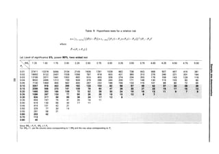 Table 9. Hypothesis tests for a relative risk
n= {zl-a/zJ[2P(l- P)] +Zl-pJ[Pl(l-Pd+Pz(l-Pz)]Y /(P1 -Pzf
where
P=(P1 +Pz)/2
(a) Level of significance 5%, power 90%, two-sided test
RRa) 1.25 1.50 1.75 2.00 2.25 2.50 2.75 3.00 3.25 3.50 3.75 4.00 4.25 4.50 4.75 5.00
P2 ""
I:
3
'C
0.01 37411 10378 5066 3104 2149 1605 1261 1028 862 738 643 568 507 457 416 381 ii'
0.02 18492 5122 2497 1528 1056 787 618 503 421 360 313 276 246 221 201 184 1/1
0.03 12185 3371 1641 1002 692 515 403 328 274 234 203 178 159 143 129 118
N'
CD
~I 0.04 9032 2495 1212 739 509 379 296 240 200 171 148 130 115 103 93 85 Q.
CD
0.05 7140 1969 955 582 400 297 232 188 156 133 115 101 89 80 72 65 ..
CD
0.10 3357 918 442 266 182 133 103 82 68 57 4$ 42 37 33 29 26
..
3
0.15 2095 568 270 161 109 79 60 47 38 32 27 23 19 11 1i 13 S'
0.20 1465 393 185 109 72 52 39 30 24 19 16 13 11 & 7 6
III
..
0.25 1086 287 133 77 50 35 26 19 15 12 9 .7 0'
;:,
0.30 834 217 99 56 36 24 17 12 9
0.35 654 167 75 41 25 16 11
0.40 519 130 56 30 17 11
0.45 414 101 42 21
0.50 329 77 30 14
0.55 261 58 21
0.60 203 42
0.70 113
0.80 46
Since RRa=P,/P2' RRa ~1/P2·
For RRa < 1. use the column value corresponding to 1/RRa and the row value corresponding to P"
 