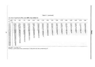 Table 9 (continued)
(b) Level of significance 5%, power 80%, two-sided test
""'-,RRal 1.25 1.50 1.75 2.00 2.25 2.50 2.75 3.00 3.25 3.50 3.75 4.00 4.25 4.50 4.75 5.00
P2
0.01 27946 7752 3785 2319 1606 1199 943 769 644 552 481 425 379 342 311 285
0.02 13814 3827 1866 1142 789 589 462 376 315 269 234 207 184 166 151 138
0.03 9103 2518 1226 749 517 385 302 245 205 175 152 134 119 107 97 89
0.04 6747 1864 906 553 381 283 222 180 150 128 111 97 87 78 70 64
0.05 5334 1471 714 435 299 222 174 141 117 100 86 76 67 60 54 49
0.10 2508 686 330 200 136 100 77 62 51 43 37 32 28 25 22 20
I~
0.15 1566 425 202 121 82 59 45 36 29 24 20 17 15 13 11 10
0)1
0.20 1095 294 138 82 54 39 29 23 18 15 12 10 8 7 6 5
0.25 812 215 100 58 38 27 20 15 12 9 7 6
0.30 623 163 74 42 27 19 13 10 7
0.35 489 125 56 31 19 13 9
0.40 388 97 42 23 14 8
0.45 309 76 32 16
0.50 247 58 23 11
0.55 195 44 16
0.60 152 32
0.70 85
0.80 35
Since RRa= P,/ P2' RRa~1/P2'
For RRa< 1. use the column value corresponding to 1/RRa and the row value corresponding to P,.
 
