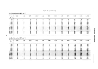 Table 10 (continued)
(b) Confidence level 95%, d* = 1
P 0.90 0.80 0.70 0.60 0.50 0.40 0.30 0.20 0.10 0.05 0.025 0.0125
N
100 3 4 5 6 8 10 14 20 38 64 95 100
200 3 4 5 6 8 10 14 21 42 77 127 191
1 000 3 4 5 6 8 10 14 22 45 90 174 324
2000 3 4 5 6 8 10 14 22 46 92 181 348
2500 3 4 5 6 8 10 14 22 46 92 183 356
5000 3 4 5 6 8 10 14 22- 46 93 186 367
10000 3 4 5 6 8 10 14 22- 46 83 187 312
15000 3 4 5 6 8 10 14 22- 46 93 187 314
(I)
11/
20000 3 4 5 6 8 10 14 22 46 93 188 316 3
"CI
25000 3 4 5 6 8 10 14 22- 46 93 188 319 i'
50000 3 4 5 6 8 10 14 22 46 94 188 379 III
Infinite 3 4 5 6 8 10 14 22 46 94 188 379
p:j'
CD
~I
a-
CD
..
CD
..
(c) Confidence level 95%, d* = 2 I~,
:::I
11/
P 0.90 0.80 0.70 0.60 0.50 0.40 0.30 0.20 0.10 0.05 0.025 0.0125
Ig'
N
100 4 6 7 8 10 13 18 27 48 77 100 100
200 5 6 7 8 11 14 19 28 54 98 155 200
1000 5 6 7 8 11 14 19 29 60 118 227 417
2000 5 6 7 8 11 14 19 30 61 122 238 455
2500 5 6 7 8 11 14 19 30 61 122 242 467
5000 5 6 7 8 11 14 19 30 61 123 246 486
10000 5 6 7 9 11 14 19 30 61 123 "246 43
15000 5 6 7 9 11 14 19 30 61 124
- ..,
2()000 5 6 7 9 11 14 19 30 61 124 ., -
25000 5 6 7 9 11 14 19 30 62 124 201 502
50000 5 6 7 9 11 14 19 30 62 125 251 502
Infinite 5 6 7 9 11 14 19 30 62 125 251 502
 