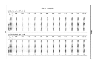 Table 10 (continued)
(d) Confidence level 95%, d* = 3
P 0.90 0.80 0.70 0.60 0.50 0.40 0.30 0.20 0.10 0.05 0.025 0.0125
N
100 6 7 9 10 13 16 22 32 58 88 100 100
200 6 7 9 11 13 17 23 34 66 116 176 200
1 000 6 7 9 11 13 17 24 36 74 145 275 501
2000 6 7 9 11 13 17 24 37 75 150 291 552
2500 6 7 9 11 13 17 24 37 75 150 297 571
5000 6 7 9 11 13 17 24 37 75 152 303 596
10000 6 7 9 11 13 17 24 37 75 152 305 607
15000 6 7 9 11 13 17 24 37 75 152 306 610
20000 6 7 9 11 13 17 24 37 75 153 307 614
25000 6 7 9 11 13 17 24 37 76 153 307 618
50000 6 7 9 11 13 17 24 37 76 155 309 619
Ii
Infinite 6 7 9 11 13 17 24 37 76 155 309 619
~I
...
(e) Confidence level 95%, d* = 4 Ie
p 0.90 0.80 0.70 0.60 0.50 0.40 0.30 0.20 0.10 0.05 0.025 0.0125
N
100 7 8 10 12 15 19 26 38 66 95 100 100
200 7 9 10 13 16 20 27 41 77 132 191 200
1 000 7 9 10 13 16 20 28 43 87 170 321 578
2000 7 9 10 13 16 21 28 43 88 176 342 643
2500 7 9 10 13 16 21 28 43 89 177 349 669
5000 7 9 10 13 16 21 28 43 89 179 357 701
10000 7 9 10 13 16 21 28 44 89 180 361 715
15000 7 9 10 13 16 21 28 44 89 180 361 720
20000 7 9 10 13 16 21 28 44 89 180 362 724
25000 7 9 10 13 16 21 28 44 90 181 363 728
50000 7 9 10 13 16 21 28 44 90 181 363 728
Infinite 7 9 10 13 16 21 28 44 90 181 364 730
 