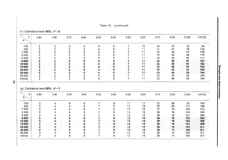 Table 10 (continued)
(f) Confidence level 90%, d* = 0
P 0.90 0.80 0.70 0.60 0.50 0.40 0.30 0.20 0.10 0.05 0.025 0.0125
N
100 2 2 2 3 4 5 7 10 20 37 78 94
200 2 2 2 3 4 5 7 11 21 41 78 120
1 000 2 2 2 3 4 5 7 11 22 44 87 168
2000 2 2 2 3 4 5 7 11 22 45 89 175
2500 2 2 2 3 4 5 7 11 22 45 90 177
5000 2 2 2 3 4 5 7 11 22 45 91 181
10000 2 2 2 3 4 5 7 11 22 45 91 182
15000 2 2 2 3 4 5 7 11 22 45 91 182 en
QI
20000 2 2 2 3 4 5 7 11 22 45 91 184 3
25000 2 2 2 3 4 5 7 11 23 45 92 184
"C
iD
50000 2 2 2 3 4 5 7 11 23 46 92 184 1/1
Infinite 2 2 2 3 4 5 7 11 23 46 92 184
j;j'
~
(J) CI.
(J) CD
..
CD
..
(g) Confidence level 90%, d* = 1 I~,
:::I
N ",P I
0.90 0.80 0.70 0.60 0.50 0.40 0.30 0.20 0.10 0.05 0.025 0.0125
It
100 3 4 4 5 7 8 11 17 32 56 93 100
200 3 4 4 5 7 9 12 18 35 65 112 188
1 000 3 4 4 5 7 9 12 18 37 74 145 274
2 000 3 4 4 5 7 9 12 18 38 76 149 290
2 500 3 4 4 5 7 9 12 18 38 76 151 296
5000 3 4 4 5 7 9 12 18 38 76 153 303
10000 3 4 4 5 7 9 12 19 38 76 154 306
15000 3 4 4 5 7 9 12 19 38 76 154 308
20000 3 4 4 5 7 9 12 19 38 76 154 311
25000 . 3 4 4 5 7 9 12 19 38 77 155 311
50000 3 4 4 5 7 9 12 19 38 77 155 311
Infinite 3 4 4 5 7 9 12 19 38 77 155 311
 