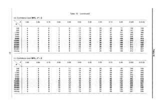Table 10 (continued)
(h) Confidence level 90%, d* = 2
P 0.90 0.80 0.70 0.60 0.50 OAO 0.30 0.20 0.10 0.05 0.025 0.0125
N
100 4 5 6 7 9 12 16 23 43 71 100 100
200 4 5 6 7 9 12 16 24 47 86 141 199
1000 4 5 6 7 9 12 16 25 51 101 195 366
2000 4 5 6 7 9 12 16 25 52 104 203 391
2500 4 5 6 7 9 12 16 25 52 104 206 401
5000 4 5 6 7 9 12 16 25 52 105 209 414
10000 4 5 6 7 9 12 16 25 52 105 ·210 418
15000 4 5 6 7 9 12 16 25 52 105 211 42'0
20000 4 5 6 7 9 12 16 25 52 105 211 426
25000 4 5 6 8 9 12 17 25 52 105 212 427
50000 4 5 6 8 9 12 17 25 52 106 212 427
Ii
Infinite 4 5 6 8 9 12 17 25 52 106 212 427
~l ...
Q
I
(i) Confidence level 90%, d* = 3
P 0.90 0.80 0.70 0.60 0.50 0.40 0.30 0.20 0.10 0.05 0.025 0.0125
N
100 5 6 8 9 11 14 19 29 52 82 100 100
200 5 6 8 9 12 15 20 30 58 104 164 200
1000 5 6 8 9 12 15 21 32 64 126 241 449
2000 5 6 8 9 12 15 21 32 65 130 253 484
2500 5 6 8 9 12 15 21 32 65 130 258 500
5000 5 6 8 9 12 15 21 32 65 131 262 518
10000 5 6 8 10 12 15 21 32 65 132 264 526
15000 5 6 8 10 12 15 21 32 65 132 265 527
20000 5 6 8 10 12 15 21 32 65 132 265 531
25000 5 6 8 10 12 15 21 32 66 132 267 535
50000 5 7 8 10 12 15 21 32 66 135 267 535
Infinite 5 7 8 10 12 15 21 32 66 135 267 535
 