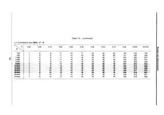 Table 10 (continued)
(i) Confidence level 90%, d* = 4
~I 0.90 0.80 0.70 0.60 0.50 0.40 0.30 0.20 0.10 0.05 0.025 0.0125
I:
3
"C
100 7 8 9 11 14 17 23 34 60 90 100 100 CD
200 7 8 9 11 14 18 24 36 69 121 180 200
en
iii'
1 000 7 8 9 11 14 18 25 38 77 150 285 527 CD
~I CI.
2000 7 8 9 11 14 18 25 38 78 155 302 572 CD
..
2500 7 8 9 11 14 18 25 38 78 156 308 595 CD
..
5000 7 8 9 11 14 18 25 38 78 157 314 619 3
10000 7 8 9 12 14 18 25 38 78 158 316 628 S'
DI
1&cOOO 7 8 10 12 14 18 25 38 78 168 316 628
..
c)'
JOcOOO 7 8 10 12 14 18 25 38 78 168 317 637 ~
25cOOO 7 8 10 12 14 18 25 38 79 159 318 637
50000 7 8 10 12 14 18 25 39 79 159 318 637
Infinite 7 8 10 12 14 18 25 39 79 159 318 638
 