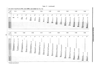 Table 11 (continued)
(b) Level of significance 5%, power 80%, one-sided test (Pa< Po)
Pol 0.10 0.15 0.20 0.25 0.30 0.35 0.40 0.45 0.50
Pa
n d* n d* n d* n d* n d* n d* n d* n d* n d*
0.05 184 11 60 4 32 2 21 1 15 1 11 1 8 0 7 0 5 0
0.10 283 32 83 10 42 5 26 3 18 2 13 2 10 1 8 1
0.15 368 60 103 18 50 9 30 6 20 4 14 3 11 2
0.20 441 95 119 27 56 13 33 8 22 6 15 4
0,2$ 501 133 133 37 61 18 35 10 23 7
0.30 548 173 142 47 65 22 37 13
0.35 683 213 149 57 67 26
0.40 606 252 163 66
0.45 617 288 len
I»
3
~
CD
~
1/1
0.55 0.60 0.65 0.70 0.75 0.80 0.85 0.90 0.95 i:r
CD
251 Q.
CD
..
n d* n d* n d* n d* n d* n d* n d* n d* n d* CD
..
3
0.05 5 0 t t t t t t t t
If
0.10 6 1 5 1 t t t t t t t
0.15 8 2 7 2 5 1 t t t t t t
0.20 11 3 9 2 7 2 5 1 t t t t t
0.25 16 5 12 4 9 3 7 2 5 2 t t t t
0.30 24 9 16 6 12 5 9 4 6 2 5 2 t t t
0.35 38 15 24 10 16 7 11 5 8 3 6 3 t t t
0.40 68 30 38 17 23 11 16 8 11 5 8 4 5 2 t t
0.45 154 74 67 33 37 19 22 11 15 8 .10 5 7 4 5 3 t
0.50 615 317 151 80 65 35 35 20 21 12 13 8 9 5 6 4 t
0.55 600 340 145 84 62 37 32 19 19 12 12 8 7 4 t
0.60 573 353 136 86 57 37 29 19 16 11 10 7 5 3
0.65 534 356 125 85 50 35 25 18 13 9 7 5
0.70 483 346 109 80 43 32 20 15 9 7
0.75 419 321 91 71 33 26 14 11
0.80 342 279 69 68 22 19
0.85 253 219 44 39
0.90 150 138
t Sample size less than 5.
 