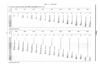 Table 11 (continued)
(c) Level of significance 5%, power 50%, one-sided test (Pa < Po)
" pJ 0.10 0.15 0.20 0.25 0.30 0.35 0.40 0.45 0.50
Pa
~
n d* n d* n d* n d* n d* n d* n d* n d* n d*
0.05 98 4 35 20 13 0 10 0 7 0 6 0 5 0 t
0.10 138 13 44 4 23 2 15 1 10 1 8 0 6 0 5 0
0.15 174 26 51 7 26 3 16 2 11 1 8 1 6 0
0.20 203 40 57 11 28 5 17 3 11 2 8 1
0.25 228 57 62 15 29 7 17 4 11 2
0.30 247 74 65 19 30 9 17 5
0.35 260 91 67 23 31 10
0.40 268 107 68 27
0.45 271 121
tSample size less than 5.
Pa ~I 0.55 0.60 0.65 0.70 0.75 0.80 0.85 0.90 0.95
I~
-...II
CD
...
d* d* d* d* d* d* d* d* d*
....
n n n n n n n n n
0.05 t t t t t t t t t
0.10 t t t t t t t t t
0.15 5 0 t t t t t t t t
0.20 6 1 5 1 t t t t t t t
0.25 8 2 6 1 t t t t t t t
0.30 11 3 8 2 6 1 t t t t t t
0.35 17 5 11 3 7 2 5 1 t t t t t
0.40 30 12 17 6 10 4 7 2 5 2 t t t t
0.45 67 30 29 13 16 7 10 4 6 2 t t t t
0.50 268 134 65 32 28 14 15 7 9 4 5 2 t t t
0.55 260 143 62 34 26 14 13 7 7 3 t t t
0.60 247 148 57 34 23 13 11 6 6 3 t t
0.65 228 148 51 33 20 13 9 5 t t
0.70 203 142 44 30 16 11 7 4 t
0.75 174 130 35 26 11 8 t
0.80 138 110 25 20 6 4
0.85 98 83 . 13 11
0.90 52 46
tSample size less than 5.
 
