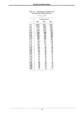 Sample size determination
Table 12. Estimating an incidence rate
with specified relative precision
n = (Zl_~/2/f.)2
Confidence level
E 99% 95% 90%
0.01 66358 38417 27061
0.02 16590 9605 6766
0.03 7374 4269 3007
0.04 4148 2402 1692
0.05 2655 1537 1083
0.06 1844 1068 152
0.07 1355 785 553
0.08 1031 601 423
0.09 820 475 335
0.10 664 385 211
0.12 461 267 188
0.14 339 197 139
0.16 260 151 106
0.18 205 119 84
0.20 166 97 68
0.22 138 80 56
0.24 116 67 41
0.26 99 57 41
0.28 85 50 35
0.30 74 43 31
0.32 65 38 27
0.34 58 34 24
0.36 52 30 21
0.38 46 27 19
0.40 42 25 17
0.42 38 22 16
0.44 35 20 14
0.46 32 19 13
0.48 29 11 12
0.50 27 16 11
72
 