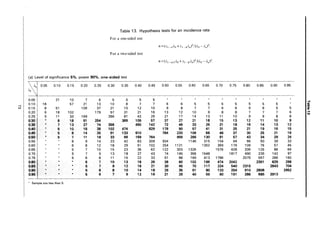 Table 13. Hypothesis tests for an incidence rate
For a one-sided test
n =(Zl-aAO +ZI_pAa)2/{}-o - )~a)2.
For a two-sided test
n= (Zl-a/2AO +Zl-pAaf /(Ao- Aa)2.
(a) Level of significance 5%, power 90%, one-sided test
,d 0.05 0.10 0.15 0.20 0.25 0.30 0.35 0.40 0.45 0.50 0.55 0.60 0.65 0.70 0.75 0.80 0.85 0.90 0.95
Aa
0.05 21 10 7 6 5 5 5 5
~
-...J
0.10 18 57 21 13 10 8 7 7 6 6 5 5 5 5 5 5 5 CT
w 0.15 8 51 109 37 21 15 12 10 9 8 7 7 6 6 6 6 5 5 CD
0.20 6 18 102 179 57 31 21 16 13 12 10 9 8 8 7 7 7 6 ....
Co)
0.25 5 11 33 169 266 81 43 29 21 17 14 13 11 10 9 9 8 8
0.30 8 18 51 254 369 109 57 37 27 21 18 15 13 12 11 10 9
0.35 * 7 13 27 74 356 490 142 72 46 33 26 21 18 16 14 13 12
0.40 6 10 18 38 102 474 629 179 90 57 41 31 25 21 19 16 15
0.45 5 8 14 25 51 133 610 784 220 109 68 48 37 30 25 21 19
0.50 • 5 7 11 18 33 66 169 764 956 266 130 81 57 43 34 29 24
0.55 6 9 14 23 42 83 209 934 1146 315 154 94 66 50 39 33
0.60 6 8 12 18 29 51 102 254 1121 1352 369 179 109 76 57 45
0.65 5 7 10 15 23 36 62 122 303 1326 1576 428 206 125 86 64
0.70 5 7 9 13 18 27 43 74 145 356 1548 1817 490 235 142 97
0.75 5 6 8 11 15 22 33 51 88 169 413 1786 2075 557 266 160
0.80 * 6 7 10 13 18 26 38 60 102 196 474 2042 2351 629 298
0.85 * .. * 5 7 9 12 16 21 30 45 70 117 224 540 2315 2643 704
0.90 .. .. 5 6 8 10 14 18 25 35 51 80 133 254 610 2606 2952
0.95 .. .. 5 6 7 9 12 16 21 29 40 59 90 151 286 685 2913
• Sample size less than 5.
 