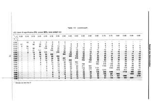 Table 13 (continued)
(b) Level of significance 5%, power 80%, one-sided test
Ao 0.05 0.10 0.15 0.20 0.25 0.30 0.35 0.40 0.45 0.50 0.55 0.60 0.65 0.70 0.75 0.80 0.85 0.90 0.95
Aa
0.05 18 9 7 6 5 5 5
0.10 12 44 18 11 9 7 7 6 6 5 5 5 5 5 5
0.15 5 34 83 29 18 13 10 9 8 7 7 6 6 6 5 5 5 5
en
III
0.20 12 69 135 44 25 18 14 11 10 9 8 7 7 7 6 6 6 3
"
0.25 7 21 117 199 62 34 23 18 14 12 11 10 9 8 8 7 7 CD
0.30 .. 5 12 34 177 275 83 44 29 22 18 15 13 11 10 10 9 8 III
0.36 .. .. 8 18 50 249 364 108 56 36 27 21 18 15 13 12 11 10
j:r
~I
CD
0.40 " " 6 12 25 69 334 465 135 69 44 32 25 21 18 15 14 12 Q-
CD
0.45 .. 5 9 16 34 92 431 578 165 83 53 38 29 24 20 18 16 ..
CD
0.50 " " 7 12 21 45 117 540 704 199 99 62 44 34 28 23 20
..
3
0.55 6 9 15 27 56 145 662 842 235 116 72 51 . 39 31 26 :i"
0.60 5 7 12 19 34 69 177 796 992 275 135 83 58 44 35
III
..
0.65 6 9 15 24 42 84 211 942 1155 318 155 95 66 50 cr
:=
0.70 5 8 12 18 29 50 100 249 1101 1330 364 176 108 75
0.75 5 7 10 14 21 34 60 117 290 1272 1518 412 199 121
0•• " " 6 8 12 17 25 40 69 136 334 1456 171' 465 223
0,85 " " "
.. 5 7 10 14 20 30 47 80 155 381 1652 1930 520
6,;90' " " " 5 6 9 12 16 23 34 64 92 177 431 1860 2154
.It
-...
• Sample size less than 5.
 