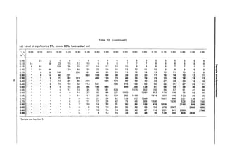 Table 13 (continued)
(d) Level of significance 5%, power 80%, two-sided test

,d 0.05 0.10 0.15 0.20 0.25 0.30 0.35 0.40 0.45 0.50 0.55 0.60 0.65 0.70 0.75 0.80 0.85 0.90 0.95
Aa
0.05 23 12 9 8 7 6 6 6 6 6 5 5 5 5 5 5 5 5
0.10 14 58 23 15 12 10 9 8 8 7 7 7 6 6 6 6 6 6 (I)
0.15 6 42 108 38 23 17 14 12 10 10 9 8 8 8 7 7 7 7 III
0.20 14 86 174 58 33 23 18 15 13 12 11 10 9 9 8 8 8 3
'C
0.25 8 26 146 256 81 44 30 23 19 16 14 13 12 11 10 10 9 CD
0.30 6 14 42 221 353 108 58 38 29 23 20 17 15 14 13 12 11 III
j;j'
0.36 • 9 21 62 312 466 139 73 48 35 28 23 20 18 16 16 13 CD
~I 0.40 7 14 31 66 419 595 174 69 56 42 33 27 23 20 16 16 a..
CD
0.46 6 10 19 42 114 541 739 213 108 69 50 38 31 27 23 21
..CD
0.50 5 8 14 26 65 146 680 899 256 128 81 58 44 36
~
30 26 3
0.55 6 11 18 34 70 181 834 1075 302 150 94 67 51 41 34 :I
0.60 6 9 14 23 42 86 221 1003 1267 353 174 108
III
76 58 46 ..
0.65 5 7 11 17 29 52 104 265 1188 1474 407 199 123 86 65
o·
:I
0.70 6 9 14 21 35 62 124 312 1389 1697 466 227 139 97
0.75 6 8 11 17 26 42 74 146 364 1606 1936 528 256 156
0.80 * 5 7 10 14 20 31 50 86 169 419 1839 2190 595 286
0.65 • 5 6 8 12 16 24 36 58 99 194 478 2087 2460 665
0.90 * * * • 6 7 10 14 19 28 42 67 114 221 541 2350 2746
0.95 • 5 7 9 12 16 23 32 48 76 129 250 609 2630
• Sample size less than 5.
 