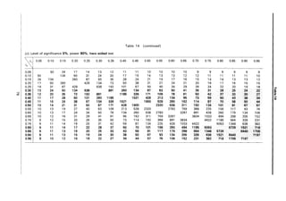 Table 14 (continued)
(c) Level of significance 5%, power 90%, two-sided test

,1,1 0.05 0.10 0.15 0.20 0.25 0.30 0.35 0.40 0.45 0.50 0.55 0.60 0.65 0.70 0.75 0.80 0.85 0.90 0.95
. 
11.2
0.05 50 24 17 14 13 12 11 11 10 10 10 10 9 9 9 9 9 9
0.10 50 134 50 31 24 20 17 15 14 13 13 12 12 11 11 11 11 10
0.15 24 134 260 87 50 35 28 24 21 19 17 16 15 14 14 13 13 12
0.20 17 50 260 428 134 73 50 38 31 27 24 21 20 18 17 16 15 15
0.25 14 31 87 428 638 192 101 67 50 40 34 29 26 24 22 20 19 18 -I
0.30 13 24 50 134 638 891 260 134 87 63 50 41 35 31 28 25 24 22 III
U3i
r:T
0.35 12 20 35 73 192 891 1185 339 171 109 78 61 50 42 37 33 30 27 CD
0.40 11 17 28 50 101 260 1185 1521 428 213 134 95 73 69 50 43 38 34
...
.ca
0.46 11 15 24 38 67 134 339 1521 1900 528 260 162 114 87 70 58 50 44
0.50 10 14 21 31 50 87 171 428 1900 2320 638 311 192 134 101 81 67 57
0.55 10 13 19 27 40 63 109 213 528 2320 2783 759 368 225 156 117 93 76
0.60 10 13 17 24 34 50 78 134 260 638 2783 3287 891 428 260 179 134 106
0.65 10 12 16 21 29 41 61 95 162 311 759 3287 3834 1033 494 298 205 152
0.70 9 12 15 20 26 35 50 73 114 192 368 891 3834 4422 1185 564 339 231
0.75 9 11 14 18 24 31 42 59 87 134 225 428 1033 4422 5053 1348 638 382
0.80 9 11 14 17 22 28 37 50 70 101 166 260 494 1185 6053 6726 1521 718
0;85 9 11 13 16 20 26 33 43 58 81 117 179 298 564 1348 5726 6440 1705
0.90 9 11 13 15 19 24 30 38 50 67 93 134 205 339 638 1521 6440 7197
0.95 9 10 12 15 18 22 27 34 44 57 76 106 152 231 382 718 1705 7197
 