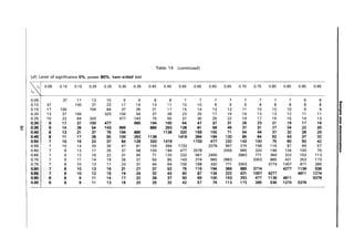Table 14 (continued)
(d) Level of significance 5%, power 80%, two-sided test
A,I 0.05 0.10 0.15 0.20 0.25 0.30 0.35 0.40 0.45 0.50 0.55 0.60 0.65 0.70 0.75 0.80 0.85 0.90 0.95
A2
0.05 37 17 13 10 9 9 8 8 7 7 7 7 7 7 7 7 6 6 (I)
0.10 37 100 37 23 17 14 13 11 10 10 9 9 9 8 8 8 8 8 III
0.15 17 100 194 64 37 26 21 17 15 14 13 12 11 10 10 10 9 9 3
'C
0.20 13 37 194 320 100 54 37 28 23 20 17 16 14 13 13 12 11 11 iD
0.25 10 23 64 320 477 143 75 50 37 30 25 22 19 17 16 15 14 13 1/1
jij'
0.30 9 17 37 100 477 665 194 100 64 47 37 31 26 23 21 19 17 16 CD
~I 0.35 9 14 26 54 143 665 885 253 128 81 58 45 37 31 27 24 22 20 CI.
CD
0.40 8 13 21 37 75 194 885 1136 320 159 100 71 54 44 37 32 28 25 ..
CD
0.45 8 50 100 253 1136 1419 394 194 120 85 64 52 43 37 32
..
11 17 28 ~.
0.50 7 10 15 23 37 64 128 320 1419 1733 477 232 143 100 75 60 50 42 ::I
0.55 7 10 14 20 30 47 81 159 394 1733 2078 567 274 168 116 87 69 57
III
..
0.60 7 9 13 17 25 37 58 100 194 477 2078 2455 665 320 194 134 100 79 o·
::I
0.65 7 9 12 16 22 31 45 71 120 232 567 2455 2863 771 369 222 153 113
0.70 7 9 11 14 19 26 37 54 85 143 274 665 2863 3303 885 421 253 173
0.75 7 8 10 13 17 23 31 44 64 100 168 320 771 3303 3774 1007 477 285
0.80 7 8 10 13 16 21 27 37 52 75 116 194 369 885 3774 4277 1136 536
0.85 7 8 10 12 15 19 24 32 43 60 87 134 222 421 1007 4277 4811 1274
0.90 6 8 9 11 14 17 22 28 37 50 69 100 153 253 477 1136 4811 5376
0.95 6 8 9 11 13 16 20 25 32 42 57 79 113 173 285 536 1274 5376
 