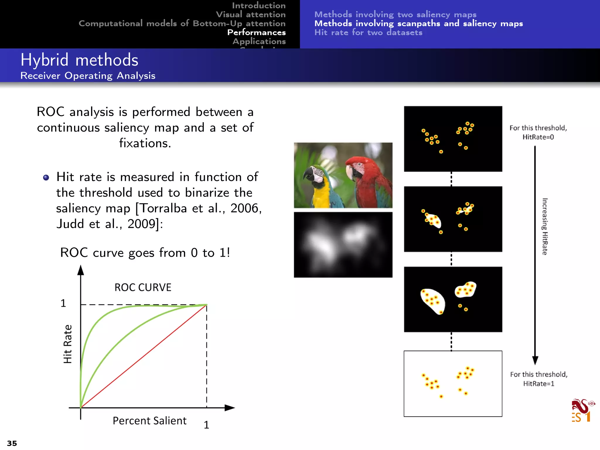 Introduction
Visual attention
Computational models of Bottom-Up attention
Performances
Applications
Conclusion
Methods involving two saliency maps
Methods involving scanpaths and saliency maps
Hit rate for two datasets
Hybrid methods
Receiver Operating Analysis
ROC analysis is performed between a
continuous saliency map and a set of
ﬁxations.
Hit rate is measured in function of
the threshold used to binarize the
saliency map [Torralba et al., 2006,
Judd et al., 2009]:
ROC curve goes from 0 to 1!
35
 
