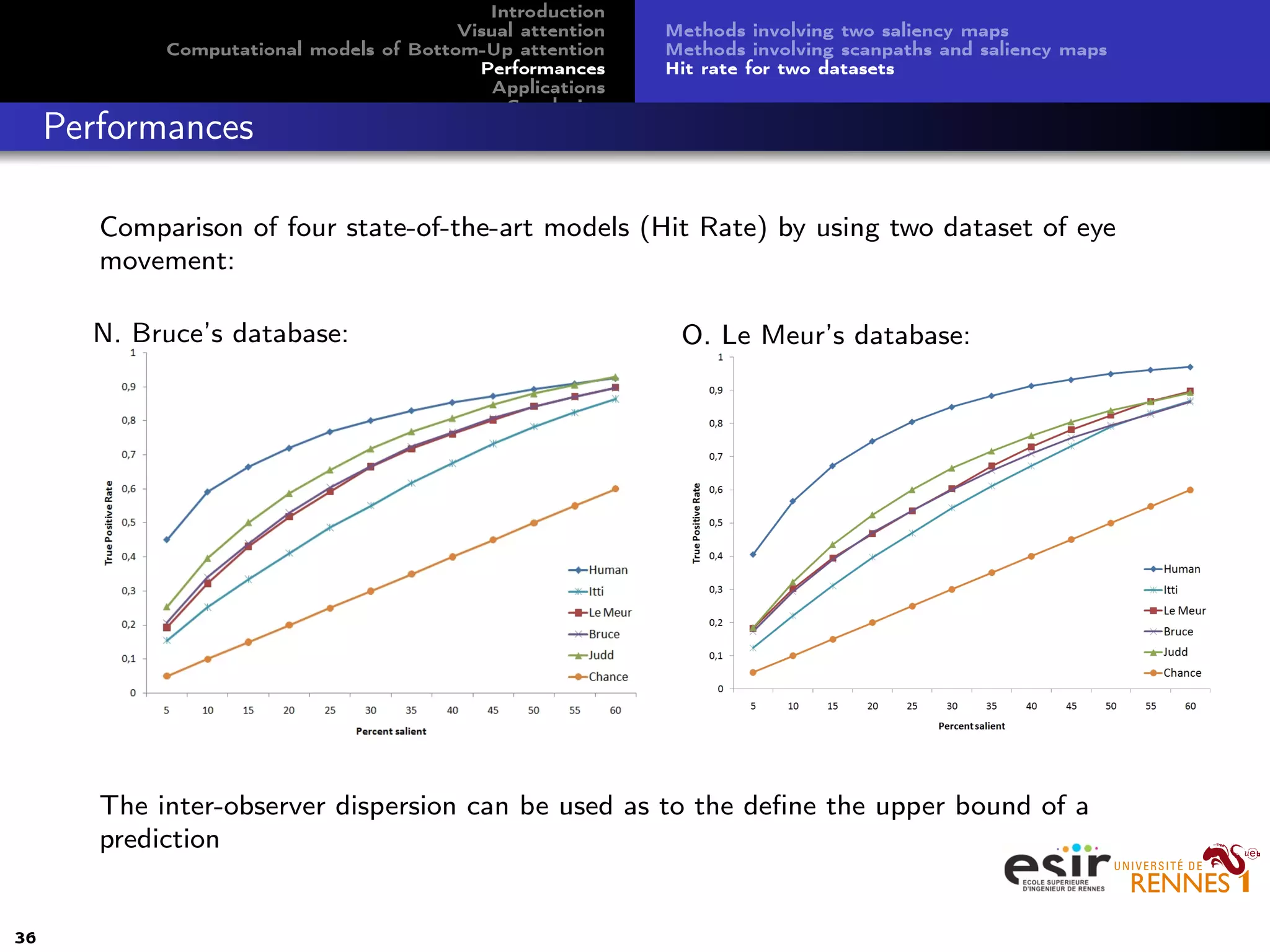 Introduction
Visual attention
Computational models of Bottom-Up attention
Performances
Applications
Conclusion
Methods involving two saliency maps
Methods involving scanpaths and saliency maps
Hit rate for two datasets
Performances
Comparison of four state-of-the-art models (Hit Rate) by using two dataset of eye
movement:
N. Bruce’s database: O. Le Meur’s database:
The inter-observer dispersion can be used as to the deﬁne the upper bound of a
prediction
36
 