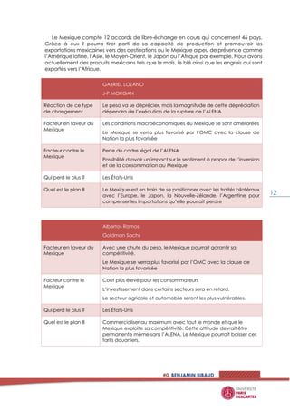 #0. BENJAMIN BIBAUD
12
Le Mexique compte 12 accords de libre-échange en cours qui concernent 46 pays.
Grâce à eux il pourra tirer parti de sa capacité de production et promouvoir les
exportations mexicaines vers des destinations ou le Mexique a peu de présence comme
l’Amérique latine, l’Asie, le Moyen-Orient, le Japon ou l’Afrique par exemple. Nous avons
actuellement des produits mexicains tels que le maïs, le blé ainsi que les engrais qui sont
exportés vers l’Afrique.
GABRIEL LOZANO
J-P MORGAN
Réaction de ce type
de changement
Le peso va se déprécier, mais la magnitude de cette dépréciation
dépendra de l’exécution de la rupture de l’ALENA
Facteur en faveur du
Mexique
Les conditions macroéconomiques du Mexique se sont améliorées
Le Mexique se verra plus favorisé par l’OMC avec la clause de
Nation la plus favorisée
Facteur contre le
Mexique
Perte du cadre légal de l’ALENA
Possibilité d’avoir un impact sur le sentiment à propos de l’inversion
et de la consommation au Mexique
Qui perd le plus ? Les États-Unis
Quel est le plan B Le Mexique est en train de se positionner avec les traités bilatéraux
avec l’Europe, le Japon, la Nouvelle-Zélande, l’Argentine pour
compenser les importations qu’elle pourrait perdre
Albertos Ramos
Goldman Sachs
Facteur en faveur du
Mexique
Avec une chute du peso, le Mexique pourrait garantir sa
compétitivité.
Le Mexique se verra plus favorisé par l’OMC avec la clause de
Nation la plus favorisée
Facteur contre le
Mexique
Coût plus élevé pour les consommateurs
L’investissement dans certains secteurs sera en retard.
Le secteur agricole et automobile seront les plus vulnérables.
Qui perd le plus ? Les États-Unis
Quel est le plan B Commercialiser au maximum avec tout le monde et que le
Mexique exploite sa compétitivité. Cette attitude devrait être
permanente même sans l’ALENA. Le Mexique pourrait baisser ces
tarifs douaniers.
 