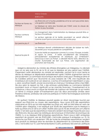 #0. BENJAMIN BIBAUD
13
Marco Oviedo
BARCLAYS
Facteur en faveur du
Mexique
Les États-Unis ont d’autres problèmes et ils ne vont pas entrer dans
une guerre commerciale
Le Mexique se verra plus favorisé par l’OMC avec la clause de
Nation la plus favorisée
Facteur contre le
Mexique
Le changement dans l’administration du Mexique pourrait être un
facteur d’incertitude
Le secteur agricole et le textile pourraient se verrait affecter
comme avant par la concurrence des autres pays
Qui perd le plus ? Les États-Unis
Quel est le plan B
Le Mexique devrait unilatéralement décider de baisser les tarifs
douaniers pour ne pas perdre en compétitivité.
Suivre les traités en expansion comme il y a avec l’Europe, le brésil,
le Japon, la chine. "Il existe actuellement des entreprises,
principalement européennes et asiatiques, qui s'intéressent
beaucoup à San Luis Potosi", a déclaré Hector Soto, directeur du
Cluster Automobile de San Luis Potosi, une organisation de
promotion de l'industrie.
Malgré la déclaration du ministre des Affaires étrangères Luis Videgaray, il a déclaré
que ce ne sera pas la fin de la fin et que le Mexique est plus grand que l’ALENA.
Cependant cette déclaration du ministre est relativisée, sachant qu’à court terme la
devise du Mexique se déprécierait probablement après l’ALENA augmentant ainsi les
prix localement. La commission économique des Nations Unies pour l’Amérique latine et
les Caraïbes prévoit que l’économie du pays baissera de 1,9%. Une inquiétude des
investisseurs est à prévoir en son absence. « Les flux d’investissement ralentiraient un peu
», selon Jonathan Health, ancien économiste en chef pour l’Amérique latine chez HSBC.
De plus selon le rapport du FMI, « des entraves substantielles au commerce bilatéral
pourraient avoir un impact significatif sur les marchés financiers, l’investissement et la
croissance. » Nous avons un risque de transfert de capitaux ver l’étranger ce qui mettra
un terme à chaque projet d’investissement pour les deux prochaines années selon
Frederico Estevez, professeur de sciences politiques à l’institut technologique autonome
de Mexico.
En quittant l’ALENA, le Mexique pourrait perdre en étant davantage touché par
rapport aux États-Unis au niveau des exportations. Nous avons 81% des exportations
mexicaines en 2016 qui ont été exportées aux États unis, 44% ont été faites en vertu de
l’ALENA selon videgaray. Il est expliqué que 35,6% des exportations que le Mexique a
faite aux États-Unis en 2016 ont utilisé l’ALENA alors que 8,1% des Américains ont utilisé le
traité. C’est alors que les exportateurs mexicains seraient davantage impactés par ceux
des États-Unis. De plus selon les statistiques de la banque d’information économique de
l’INEGI, il y a au Mexique 5942 entreprises exportatrices. Parmi ceux-ci 4601 entreprises
exportent de produits vers les ÉTATS-UNIS c’est-à-dire presque 8 entreprises sur 10. En
revanche aux États unis seulement 19% de toutes les entreprises exportatrices vendent
leurs produits au Mexique selon les données du département du commerce des États-
Unis, c’est-à-dire 2 sur 10. Juan Fernando Ibarra l Cueto, professeur de sciences politiques
 