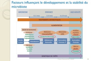 Facteurs influençant le développement et la stabilité du
microbiote
68Franck Rencurel BTS 2020
 