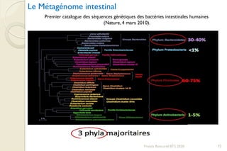 Le Métagénome intestinal
Premier catalogue des séquences génétiques des bactéries intestinales humaines
(Nature, 4 mars 2010).
72Franck Rencurel BTS 2020
 