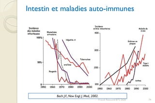 Intestin et maladies auto-immunes
Bach J.F., New Engl. J. Med., 2002.
79Franck Rencurel BTS 2020
 