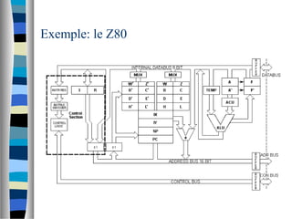 Exemple: le Z80
 