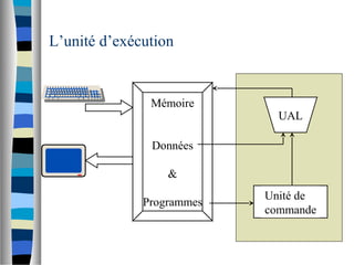 UAL
Mémoire
Données
&
Programmes
Unité de
commande
L’unité d’exécution
 
