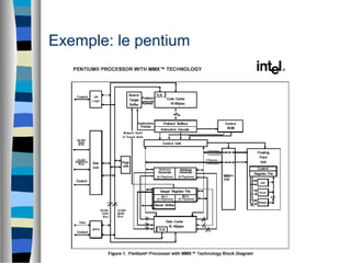 Exemple: le pentium
 