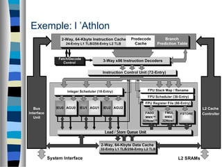 Exemple: l ’Athlon
 