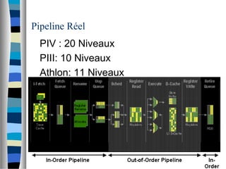 Pipeline Réel
PIV : 20 Niveaux
PIII: 10 Niveaux
Athlon: 11 Niveaux
 