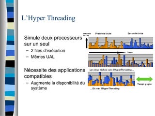 L’Hyper Threading
Simule deux processeurs
sur un seul
– 2 files d’exécution
– Mêmes UAL
Nécessite des applications
compatibles
– Augmente la disponibilité du
système
 