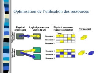 Optimisation de l’utilisation des ressources
 