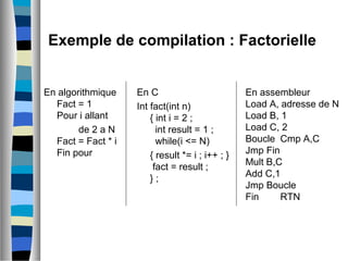 Exemple de compilation : Factorielle
En algorithmique
Fact = 1
Pour i allant
de 2 a N
Fact = Fact * i
Fin pour
En C
Int fact(int n)
{ int i = 2 ;
int result = 1 ;
while(i <= N)
{ result *= i ; i++ ; }
fact = result ;
} ;
En assembleur
Load A, adresse de N
Load B, 1
Load C, 2
Boucle Cmp A,C
Jmp Fin
Mult B,C
Add C,1
Jmp Boucle
Fin RTN
 