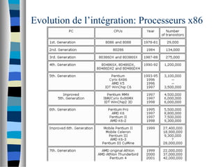 Evolution de l’intégration: Processeurs x86
 