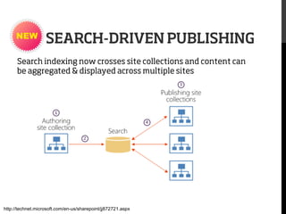 SEARCH-DRIVEN PUBLISHING
Search indexing now crosses site collections and content can
be aggregated & displayed across multiple sites

http://technet.microsoft.com/en-us/sharepoint/jj872721.aspx

 